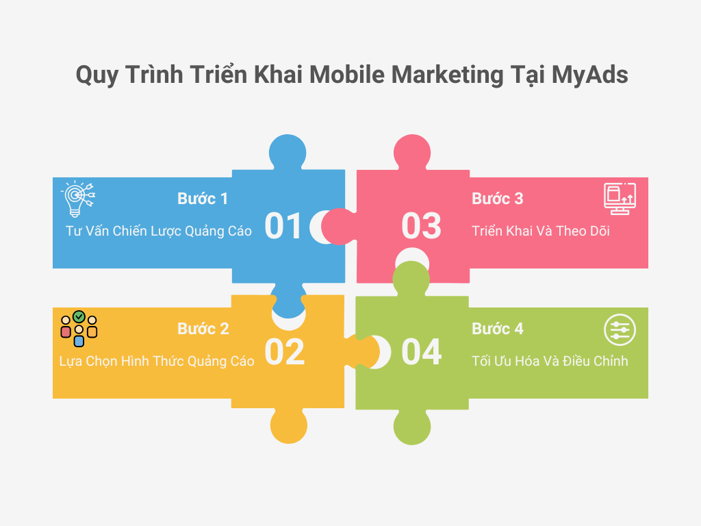 Quy Trình Triển Khai Mobile Marketing Tại MyAds