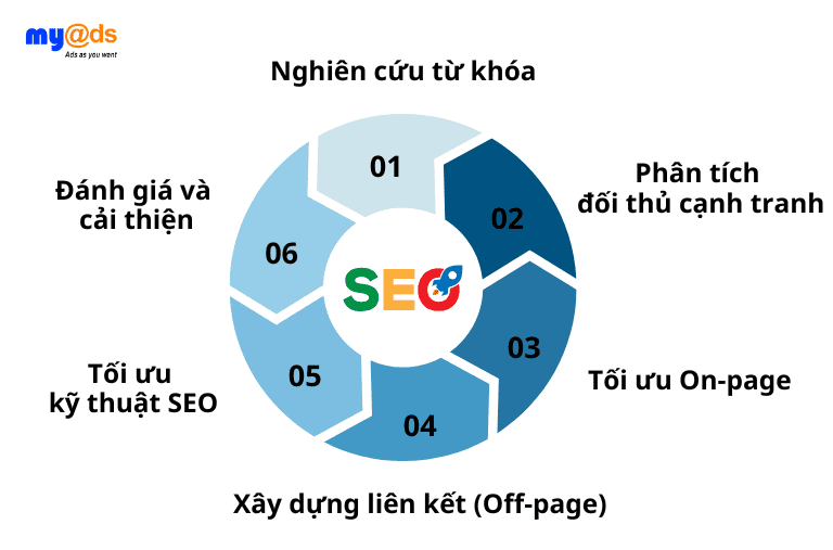 Quy trình SEO hiệu quả