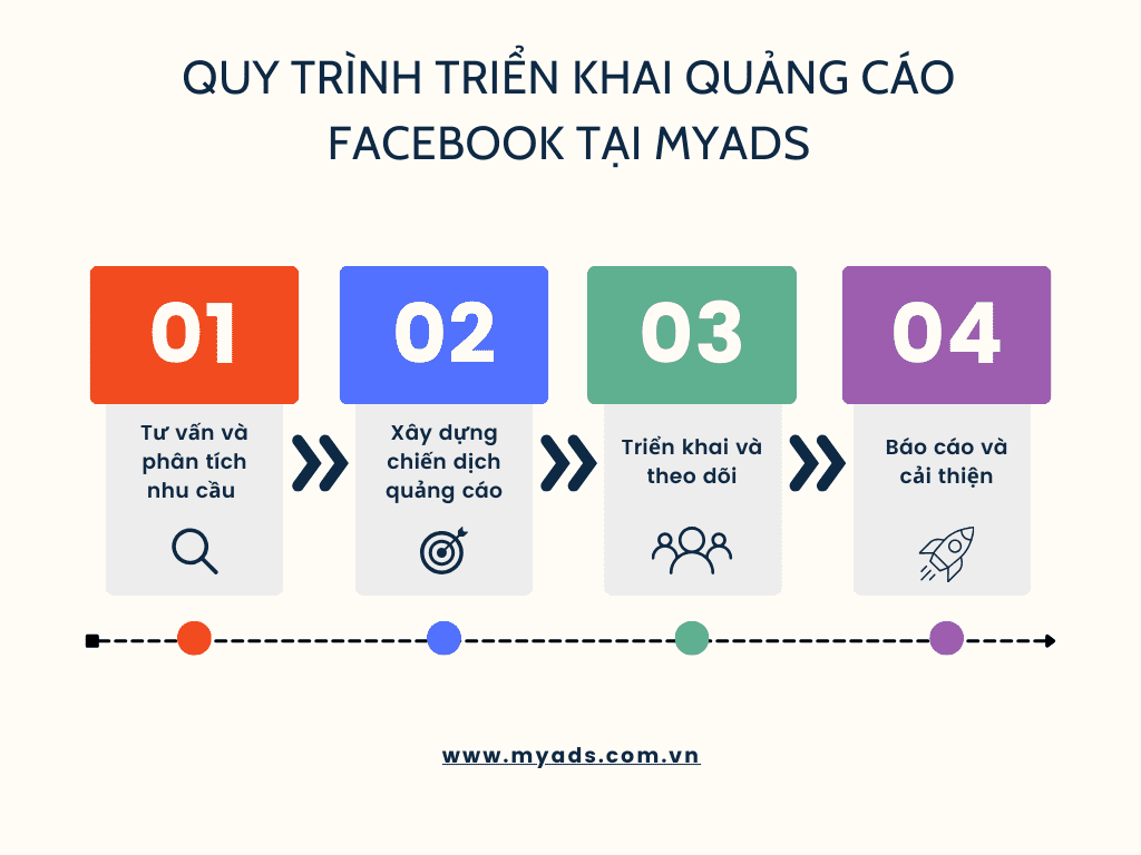 Quy trình triển khai quảng cáo Facebook tại MyAds