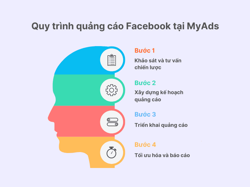 Quy trình quảng cáo Facebook tại MyAds