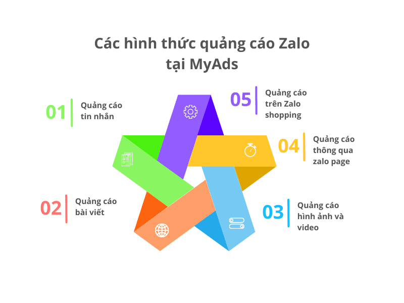 Các hình thức quảng cáo Zalo tại MyAds