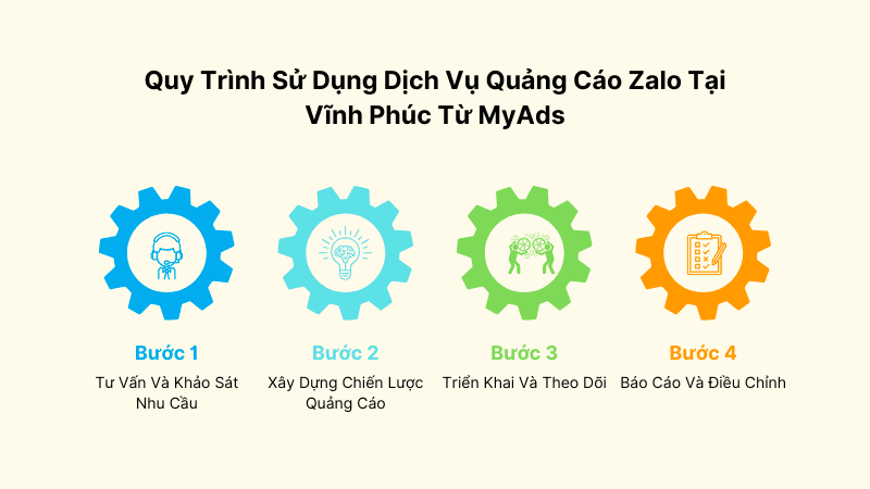 Quy Trình Sử Dụng Dịch Vụ Quảng Cáo Zalo Tại Vĩnh Phúc Từ MyAds