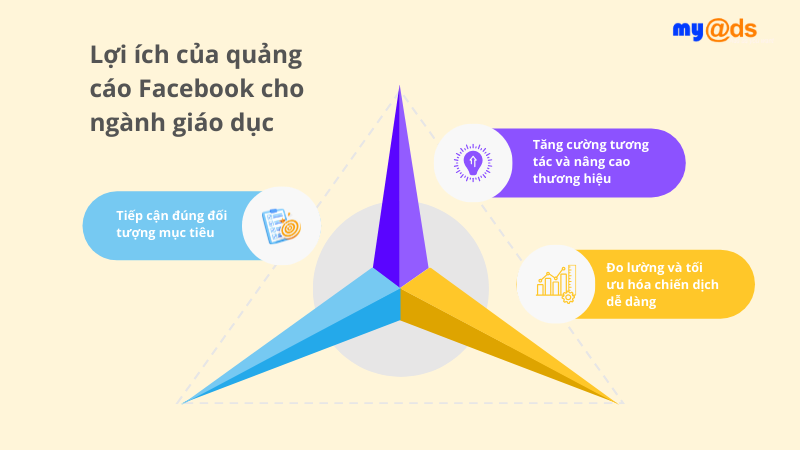 Lợi ích của quảng cáo Facebook cho ngành giáo dục