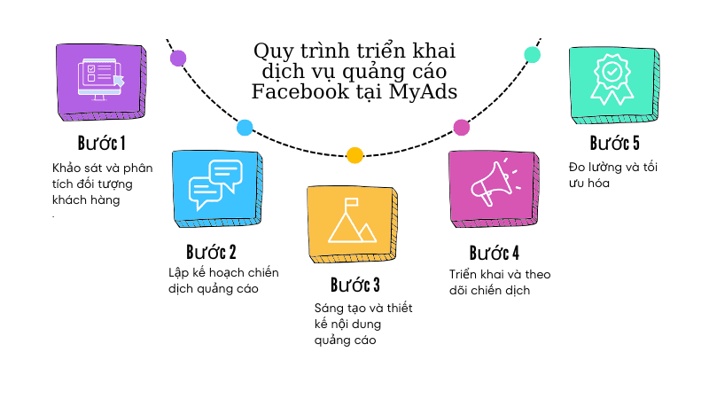 Quy trình triển khai dịch vụ quảng cáo Facebook tại MyAds