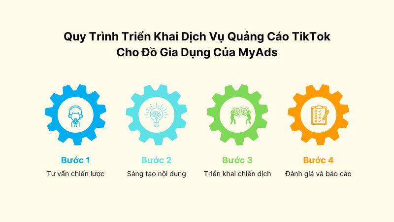 Quy Trình Triển Khai Dịch Vụ Quảng Cáo TikTok Cho Đồ Gia Dụng Của MyAds