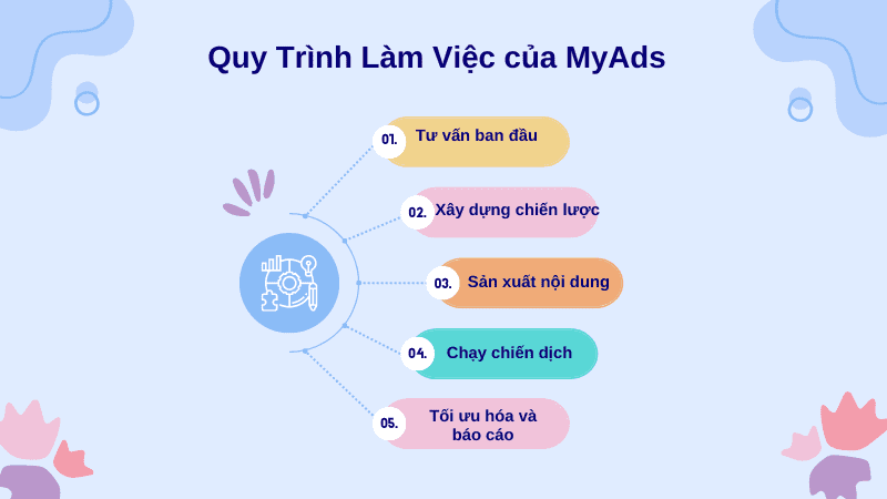 Quy trình làm việc của MyAds