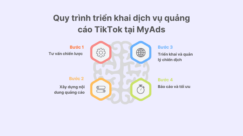 Quy trình triển khai dịch vụ quảng cáo TikTok tại MyAds