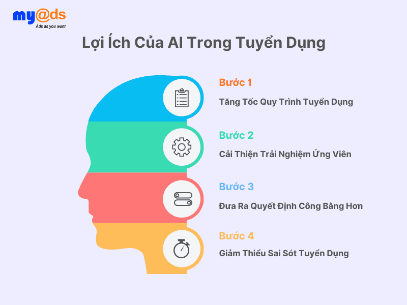 Lợi Ích Của AI Trong Tuyển Dụng