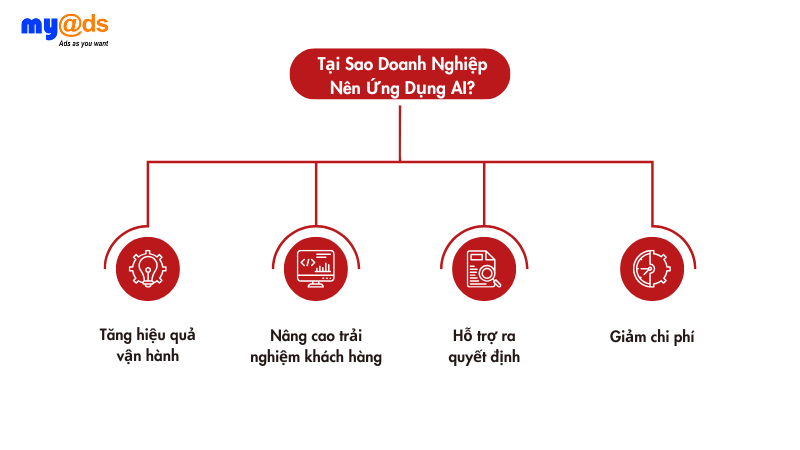 Tại Sao Doanh Nghiệp Nên Ứng Dụng AI?