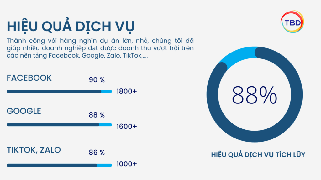 HIỆU QUẢ DỊCH VỤ CÁC CHIẾN DỊCH TBD ĐÃ THỰC HIỆN 