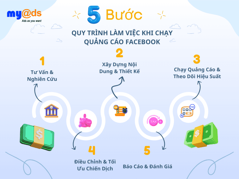 Quy trình quảng cáo Facebook tại MyAds