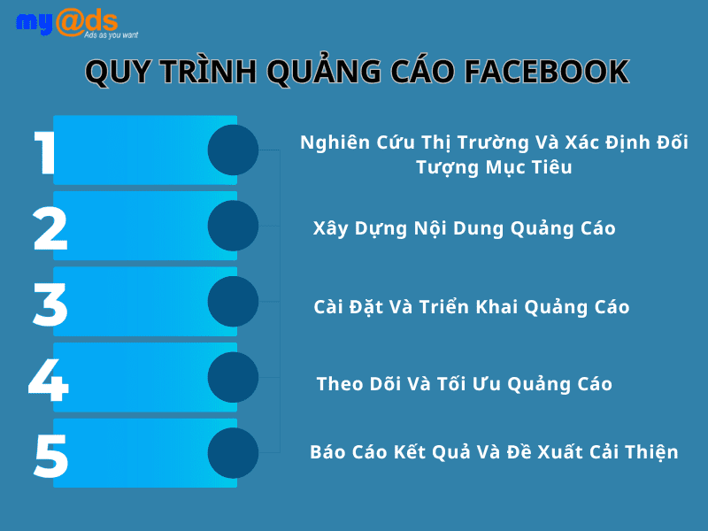 Quy trình quảng cáo Facebook tại MyAds