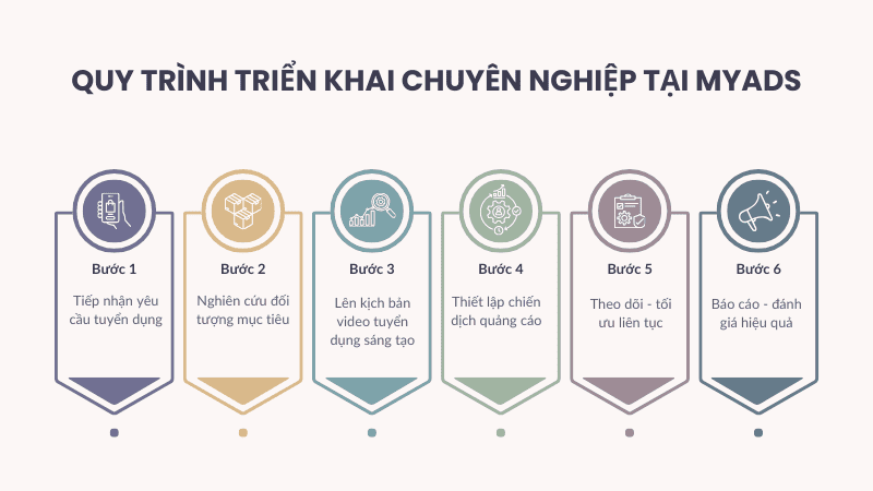 Quy trình triển khai chuyên nghiệp tại MyAds