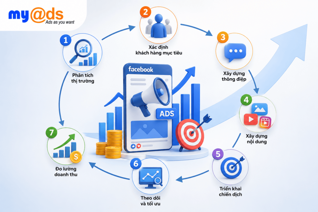 Làm thế nào để chạy Facebook Ads hiệu quả hơn?